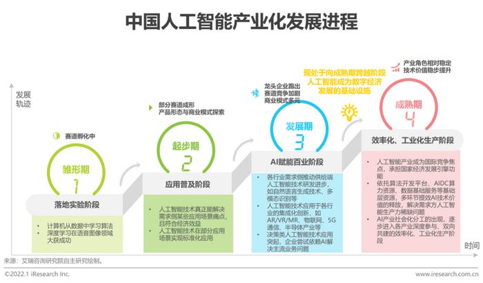 《2021年中國人工智能產(chǎn)業(yè)研究報(bào)告(Ⅳ) 夯實(shí)基礎(chǔ)資源與技術(shù)，驅(qū)動智能未來》
