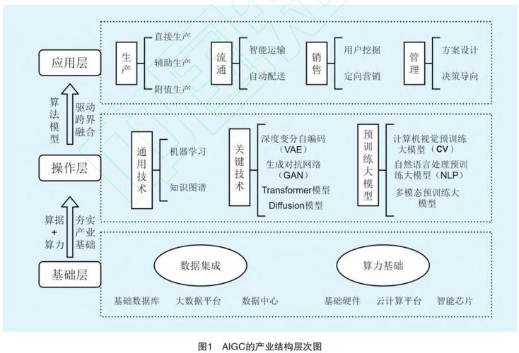數(shù)智融合 AIGC產(chǎn)業(yè)鏈格局初顯與數(shù)字未來的基石